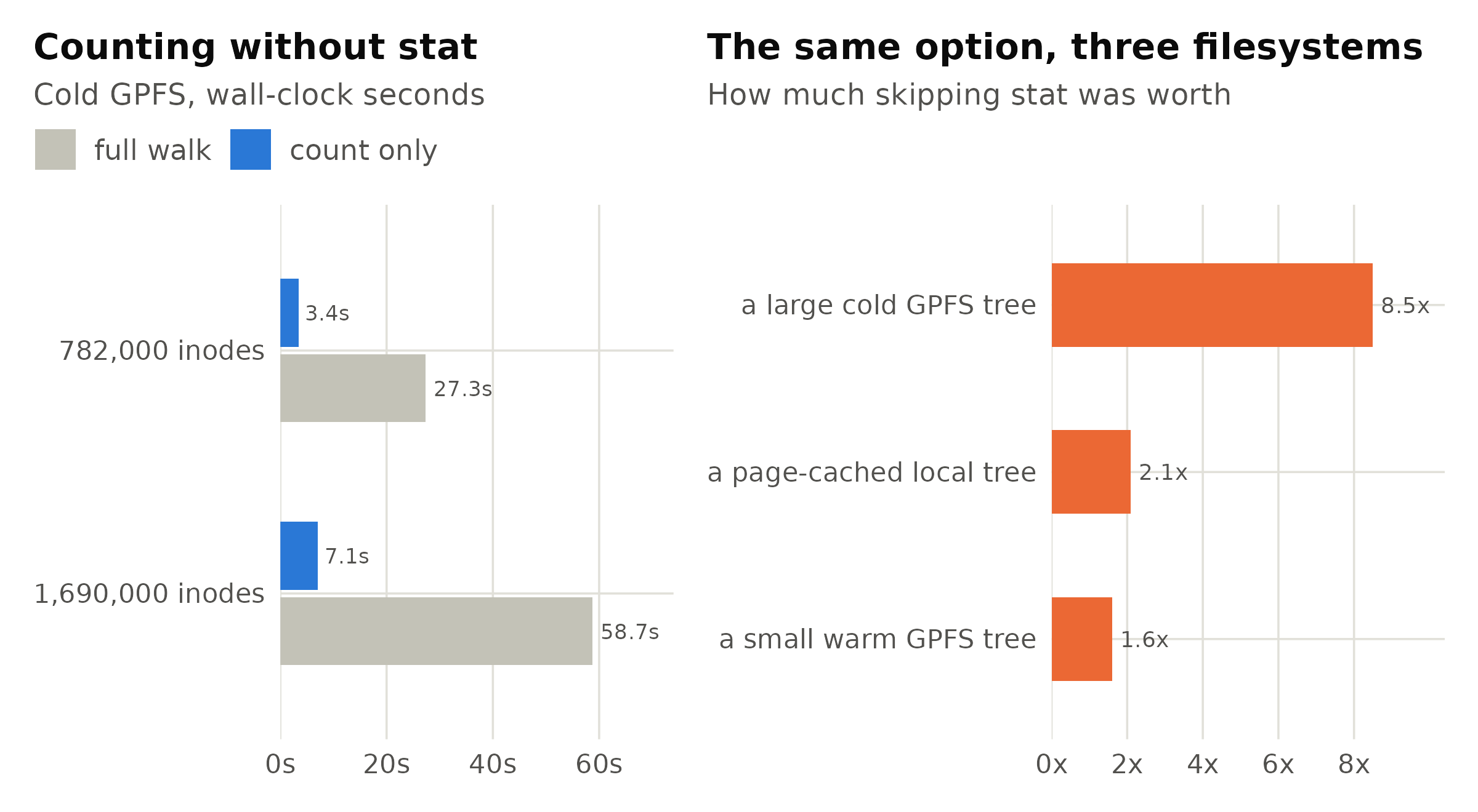 Left: what skipping stat is worth on two cold GPFS trees, where stat is roughly 90% of the walk's wall time. Right: the same option re-measured on three trees, showing that the ratio is a property of the filesystem and its cache state rather than of the tool. The package therefore states the figure with the filesystem it was measured on attached, and declines to convert it into a predicted runtime.